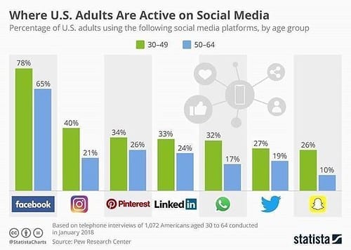 This image shows a Bar Chart graph of How many U.S. adults use particular social media platforms , divided by age groups.