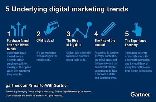 Image reading: 5 Underlying Digital Marketing Trends
1. Purchase funnel has been blown to bits
2. CRM is dead
3. The rise of big data
4. The rise of big content
5. The experience economy
