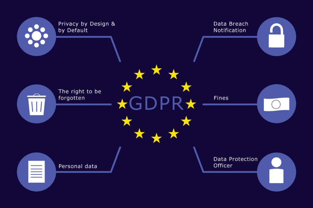 diagram of GDPR stating its main features.
1.privacy by design and by default
2. the right to be forgotten
3.personal data
4.data breach notification
5.fines
6.data protection officer